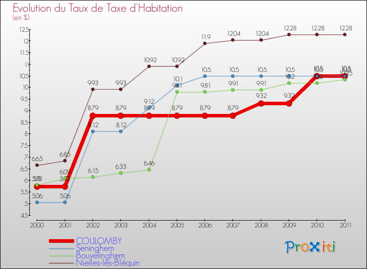 Evolution du taux de la taxe d'habitation pour COULOMBY et les communes proches Comparaison des taux de la taxe d'habitation pour COULOMBY et les communes voisines