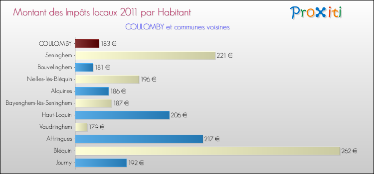 Montant des impôts locaux par Habitant pour COULOMBY et les communes proches Comparaison des impôts locaux par habitant pour COULOMBY et les communes voisines