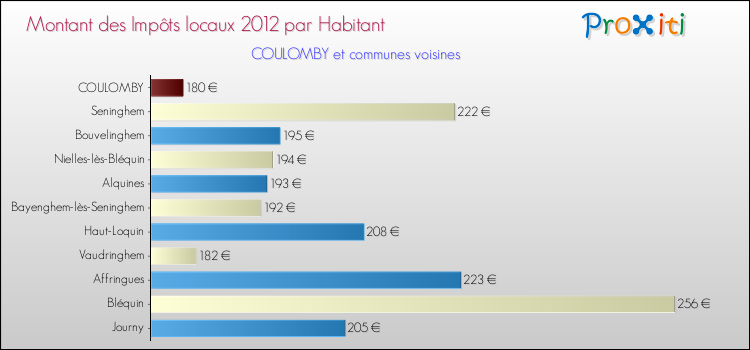 Montant des impôts locaux par Habitant pour COULOMBY et les communes proches Comparaison des impôts locaux par habitant pour COULOMBY et les communes voisines