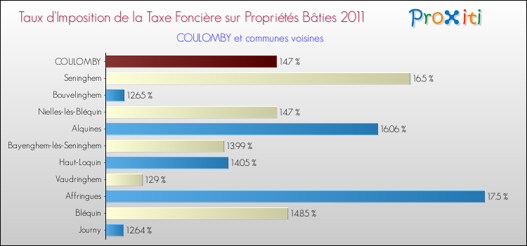 Taux d'imposition de la taxe foncière sur le bati 2011 pour COULOMBY et les communes proches Comparaison des taux d'imposition de la taxe foncière sur le bati 2011 pour COULOMBY et les communes voisines