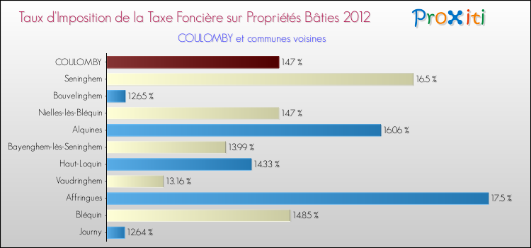 Taux d'imposition de la taxe foncière sur le bati 2012 pour COULOMBY et les communes proches Comparaison des taux d'imposition de la taxe foncière sur le bati 2012 pour COULOMBY et les communes voisines