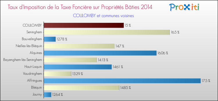 Taux d'imposition de la taxe foncière sur le bati 2014 pour COULOMBY et les communes proches Comparaison des taux d'imposition de la taxe foncière sur le bati 2014 pour COULOMBY et les communes voisines