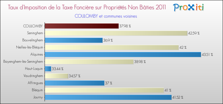 Taux d'imposition de la taxe foncière sur les immeubles et terrains non batis 2011 pour COULOMBY et les communes proches Comparaison des taux d'imposition de la taxe foncière sur les immeubles et terrains non batis 2011 pour COULOMBY et les communes voisines