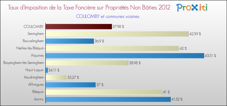 Taux d'imposition de la taxe foncière sur les immeubles et terrains non batis 2012 pour COULOMBY et les communes proches Comparaison des taux d'imposition de la taxe foncière sur les immeubles et terrains non batis 2012 pour COULOMBY et les communes voisines