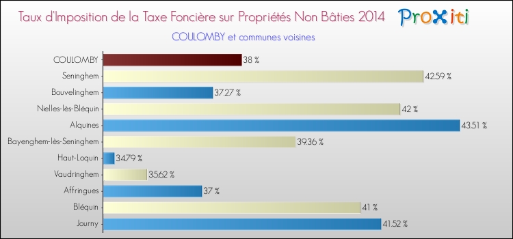 Taux d'imposition de la taxe foncière sur les immeubles et terrains non batis 2014 pour COULOMBY et les communes proches Comparaison des taux d'imposition de la taxe foncière sur les immeubles et terrains non batis 2014 pour COULOMBY et les communes voisines