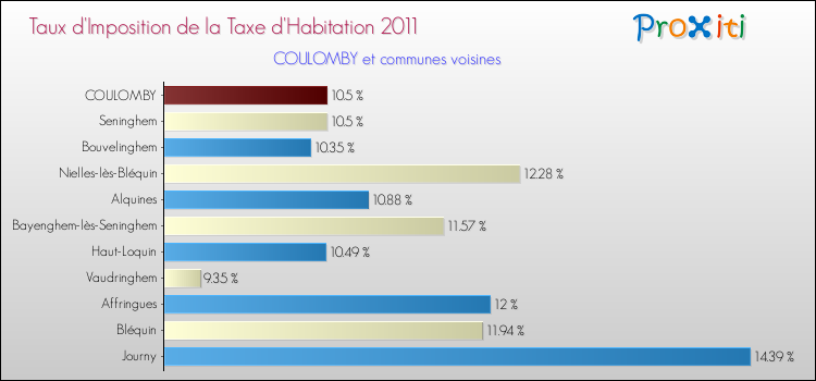 Taux d'imposition de la taxe d'habitation 2011 pour COULOMBY et les communes proches Comparaison des taux d'imposition de la taxe d'habitation 2011 pour COULOMBY et les communes voisines