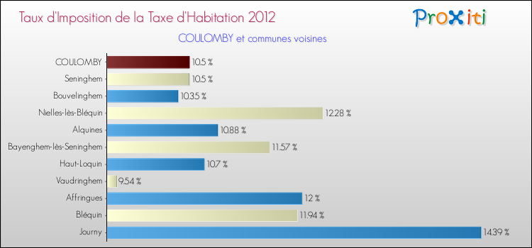 Taux d'imposition de la taxe d'habitation 2012 pour COULOMBY et les communes proches Comparaison des taux d'imposition de la taxe d'habitation 2012 pour COULOMBY et les communes voisines