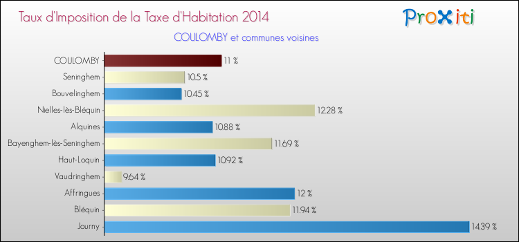 Taux d'imposition de la taxe d'habitation 2014 pour COULOMBY et les communes proches Comparaison des taux d'imposition de la taxe d'habitation 2014 pour COULOMBY et les communes voisines