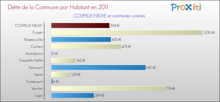 Dette par habitant de la commune en 2011 pour COUPELLE-NEUVE et les communes proches Comparaison de la dette par habitant de la commune en 2011 pour COUPELLE-NEUVE et les communes voisines