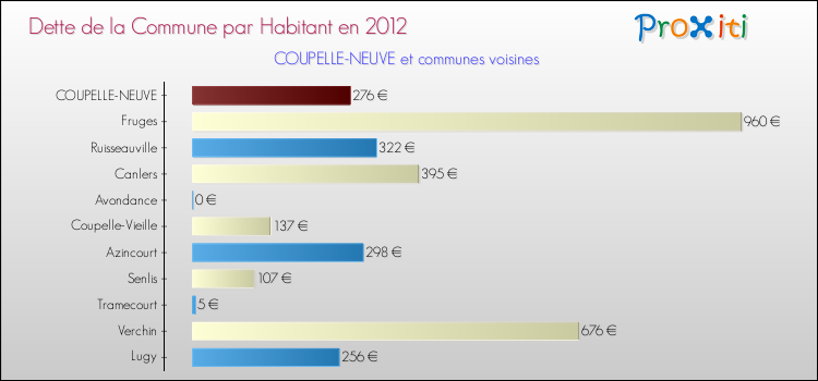 Dette par habitant de la commune en 2012 pour COUPELLE-NEUVE et les communes proches Comparaison de la dette par habitant de la commune en 2012 pour COUPELLE-NEUVE et les communes voisines