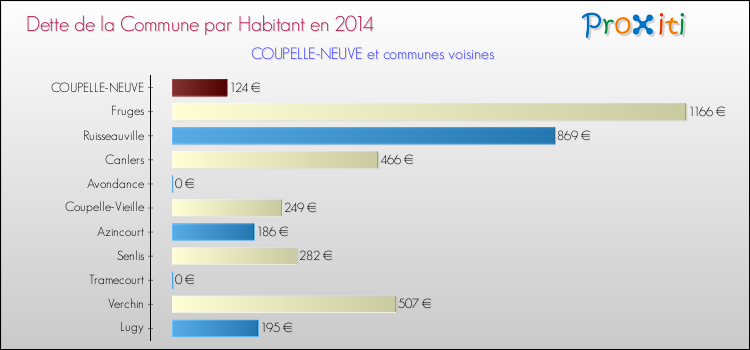 Dette par habitant de la commune en 2014 pour COUPELLE-NEUVE et les communes proches Comparaison de la dette par habitant de la commune en 2014 pour COUPELLE-NEUVE et les communes voisines