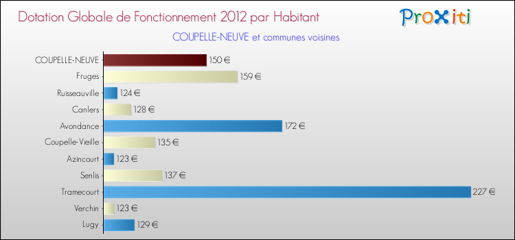 Montant des dotations globales de fonctionnement DGF par Habitant pour COUPELLE-NEUVE et les communes proches Comparaison des des dotations globales de fonctionnement DGF par habitant pour COUPELLE-NEUVE et les communes voisines