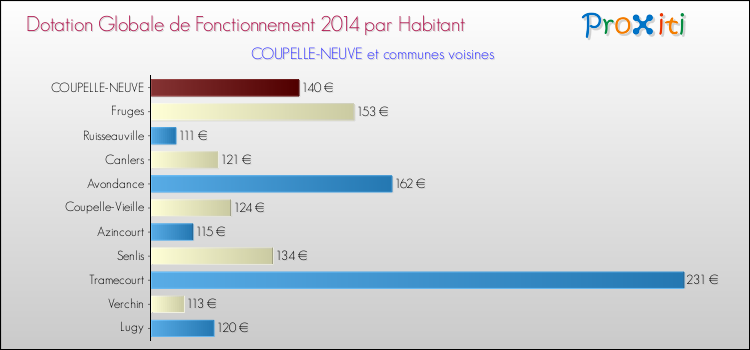 Montant des dotations globales de fonctionnement DGF par Habitant pour COUPELLE-NEUVE et les communes proches en 2014. Comparaison des des dotations globales de fonctionnement DGF par habitant pour COUPELLE-NEUVE et les communes voisines en 2014.