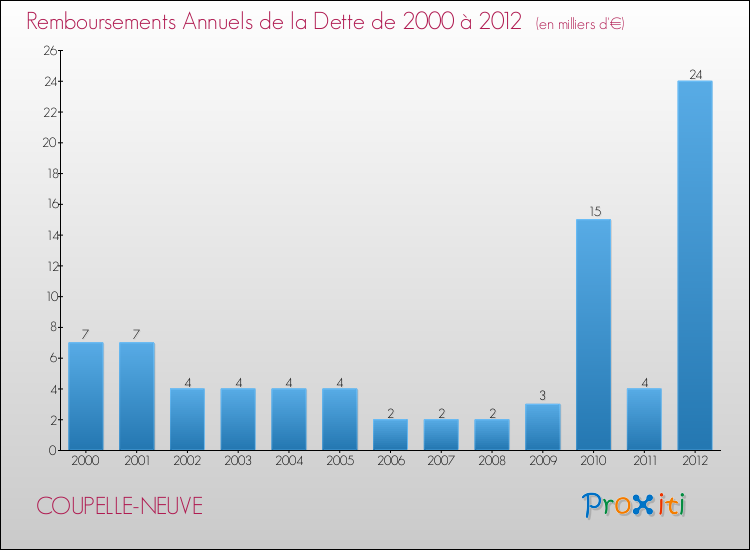 Evolution de l'annuité de la dette pour la commune de COUPELLE-NEUVE de 2000 à 2012 Annuités de la dette pour COUPELLE-NEUVE de 2000 à 2012