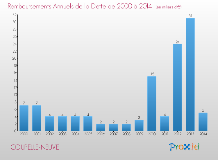 Evolution de l'annuité de la dette pour la commune de COUPELLE-NEUVE de 2000 à 2014 Annuités de la dette pour COUPELLE-NEUVE de 2000 à 2014