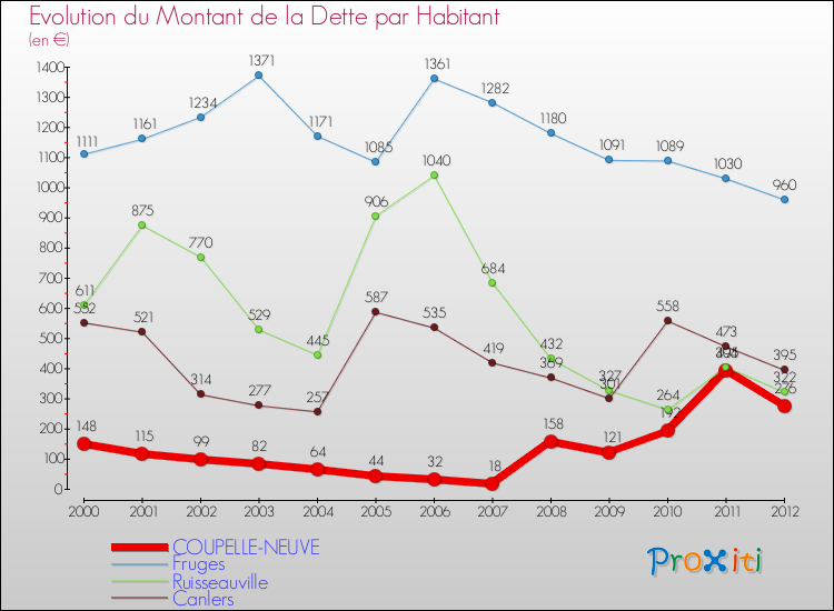 Evolution de la dette par habitant pour la commune de COUPELLE-NEUVE et les communes proches de 2000 à 2012 Comparaison de la dette par habitant pour COUPELLE-NEUVE et les communes voisines de 2000 à 2012