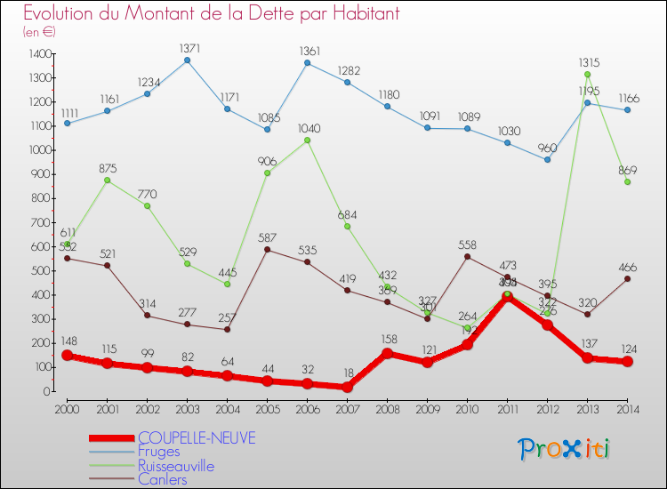 Evolution de la dette par habitant pour la commune de COUPELLE-NEUVE et les communes proches de 2000 à 2014 Comparaison de la dette par habitant pour COUPELLE-NEUVE et les communes voisines de 2000 à 2014