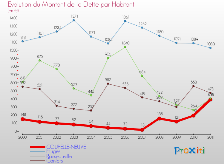 Evolution de la dette par habitant pour la commune de COUPELLE-NEUVE et les communes proches Comparaison de la dette par habitant pour COUPELLE-NEUVE et les communes voisines