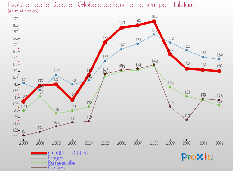 Evolution et montant de la dotation globale de fonctionnement par Habitant pour COUPELLE-NEUVE et les communes proches Comparaison des dotations globales de fonctionnement par habitant pour COUPELLE-NEUVE et les communes voisines