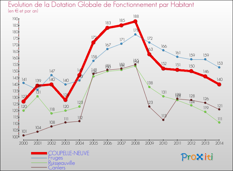 Evolution et montant de la dotation globale de fonctionnement par Habitant pour COUPELLE-NEUVE et les communes proches de 2000 à 2014. Comparaison des dotations globales de fonctionnement par habitant pour COUPELLE-NEUVE et les communes voisines de 2000 à 2014.