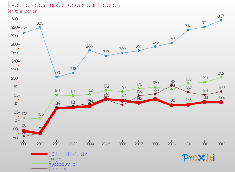 Evolution et montant des impôts locaux par Habitant pour COUPELLE-NEUVE et les communes proches Comparaison des impôts locaux par habitant pour COUPELLE-NEUVE et les communes voisines
