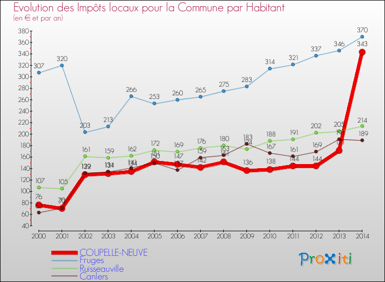 Evolution et montant des impôts locaux par Habitant pour COUPELLE-NEUVE et les communes proches de 2000 à 2014 Comparaison des impôts locaux par habitant pour COUPELLE-NEUVE et les communes voisines de 2000 à 2014