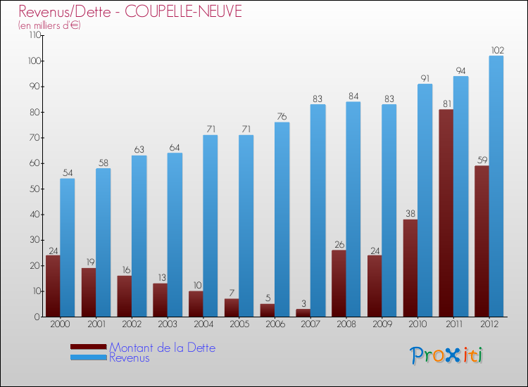 Evolution comparée de la dette et des revenus pour la commune de COUPELLE-NEUVE de 2000 à 2012 Comparaison de la dette et des revenus pour COUPELLE-NEUVE de 2000 à 2012