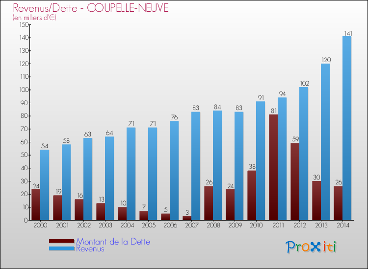 Evolution comparée de la dette et des revenus pour la commune de COUPELLE-NEUVE de 2000 à 2014 Comparaison de la dette et des revenus pour COUPELLE-NEUVE de 2000 à 2014