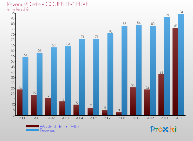Evolution comparée de la dette et des revenus pour la commune de COUPELLE-NEUVE de 2000 à 2011 Comparaison de la dette et des revenus pour COUPELLE-NEUVE de 2000 à 2011