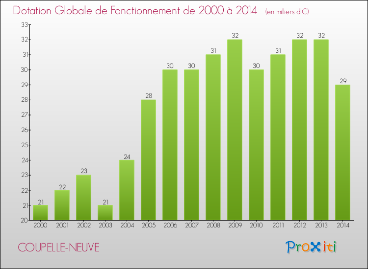 Evolution du montant de la Dotation Globale de Fonctionnement pour la commune de COUPELLE-NEUVE de 2000 à 2014 Evolution du montant de la Dotation Globale de Fonctionnement pour COUPELLE-NEUVE de 2000 à 2014