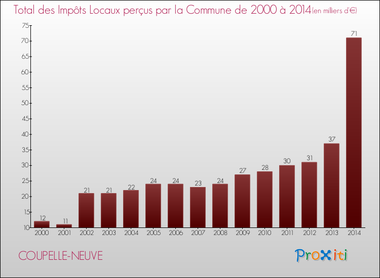 Evolution des Impôts Locaux pour la commune de COUPELLE-NEUVE de 2000 à 2014 Evolution des Impôts Locaux pour COUPELLE-NEUVE de 2000 à 2014