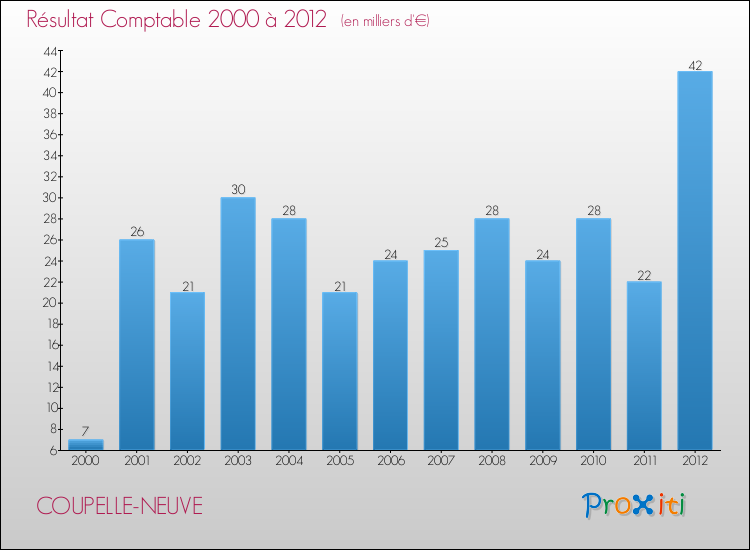 Evolution du résultat comptable pour la commune de COUPELLE-NEUVE de 2000 à 2012 Evolution du résultat comptable pour COUPELLE-NEUVE de 2000 à 2012