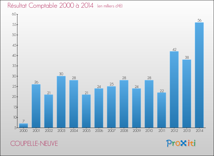 Evolution du résultat comptable pour la commune de COUPELLE-NEUVE de 2000 à 2014 Evolution du résultat comptable pour COUPELLE-NEUVE de 2000 à 2014