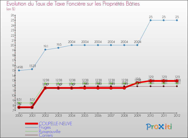Evolution du taux de la taxe foncière sur le bati pour COUPELLE-NEUVE et les communes proches de 2000 à 2012 Comparaison des taux de taxe foncière sur le bati pour COUPELLE-NEUVE et les communes voisines de 2000 à 2012
