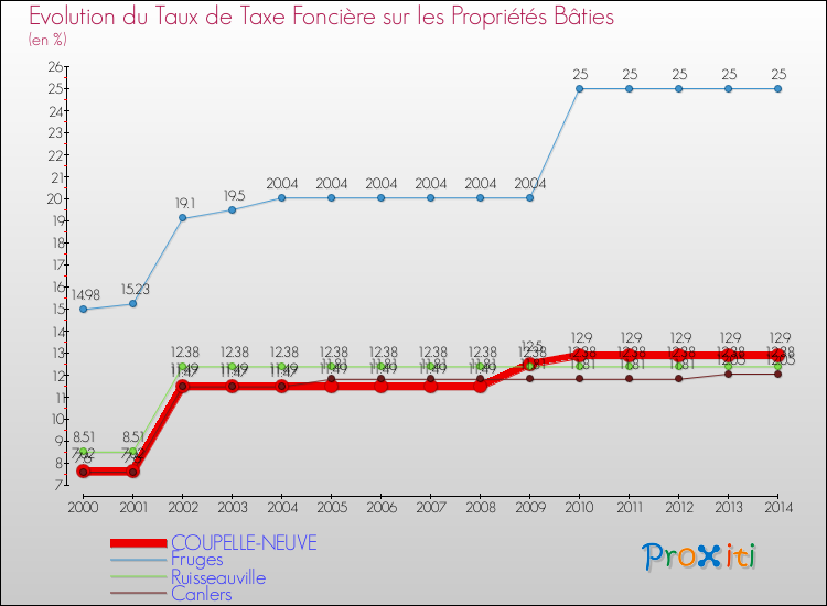 Evolution du taux de la taxe foncière sur le bati pour COUPELLE-NEUVE et les communes proches de 2000 à 2014 Comparaison des taux de taxe foncière sur le bati pour COUPELLE-NEUVE et les communes voisines de 2000 à 2014