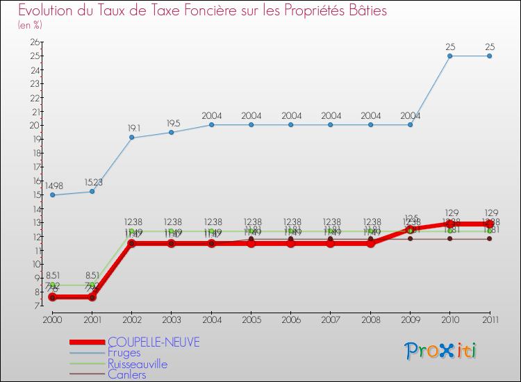 Evolution du taux de la taxe foncière sur le bati pour COUPELLE-NEUVE et les communes proches Comparaison des taux de taxe foncière sur le bati pour COUPELLE-NEUVE et les communes voisines