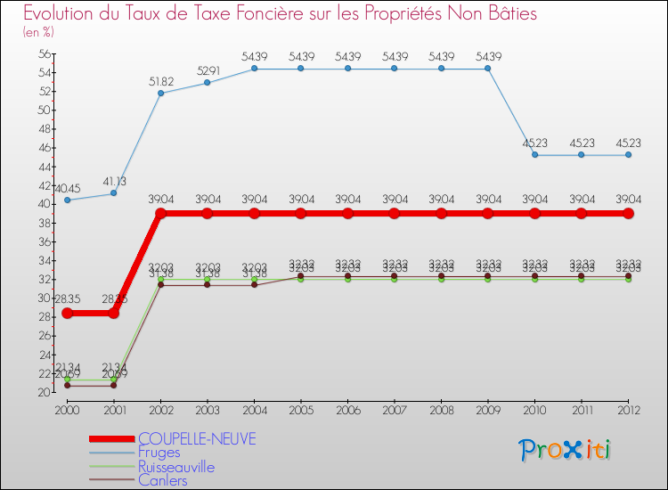 Evolution du taux de la taxe foncière sur les immeubles et terrains non batis pour COUPELLE-NEUVE et les communes proches de 2000 à 2012 Comparaison des taux de la taxe foncière sur les immeubles et terrains non batis pour COUPELLE-NEUVE et les communes voisines de 2000 à 2012