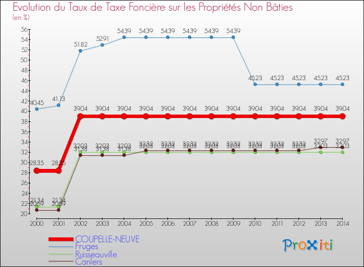 Evolution du taux de la taxe foncière sur les immeubles et terrains non batis pour COUPELLE-NEUVE et les communes proches de 2000 à 2014 Comparaison des taux de la taxe foncière sur les immeubles et terrains non batis pour COUPELLE-NEUVE et les communes voisines de 2000 à 2014