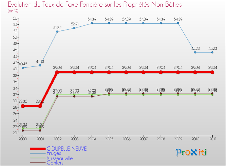 Evolution du taux de la taxe foncière sur les immeubles et terrains non batis pour COUPELLE-NEUVE et les communes proches Comparaison des taux de la taxe foncière sur les immeubles et terrains non batis pour COUPELLE-NEUVE et les communes voisines