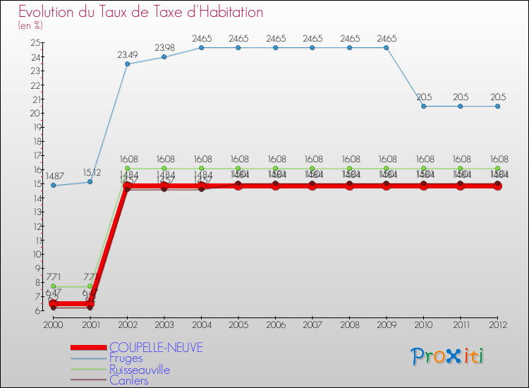 Evolution du taux de la taxe d'habitation pour COUPELLE-NEUVE et les communes proches Comparaison des taux de la taxe d'habitation pour COUPELLE-NEUVE et les communes voisines