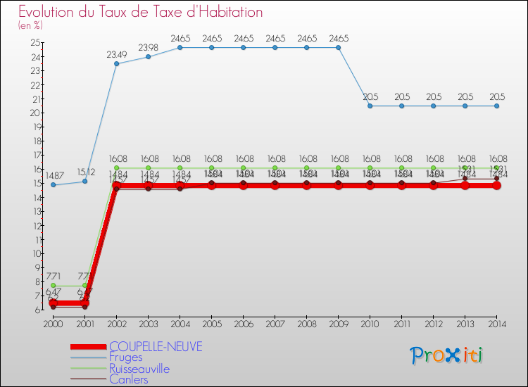 Evolution du taux de la taxe d'habitation pour COUPELLE-NEUVE et les communes proches de 2000 à 2014 Comparaison des taux de la taxe d'habitation pour COUPELLE-NEUVE et les communes voisines de 2000 à 2014