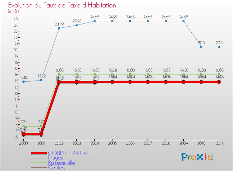 Evolution du taux de la taxe d'habitation pour COUPELLE-NEUVE et les communes proches Comparaison des taux de la taxe d'habitation pour COUPELLE-NEUVE et les communes voisines