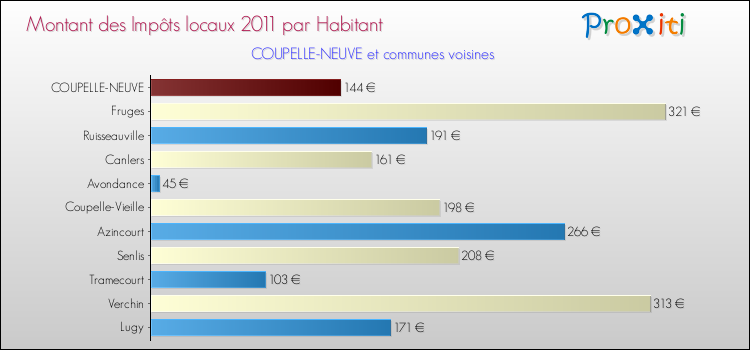 Montant des impôts locaux par Habitant pour COUPELLE-NEUVE et les communes proches Comparaison des impôts locaux par habitant pour COUPELLE-NEUVE et les communes voisines