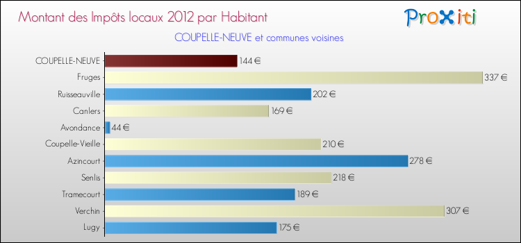 Montant des impôts locaux par Habitant pour COUPELLE-NEUVE et les communes proches Comparaison des impôts locaux par habitant pour COUPELLE-NEUVE et les communes voisines