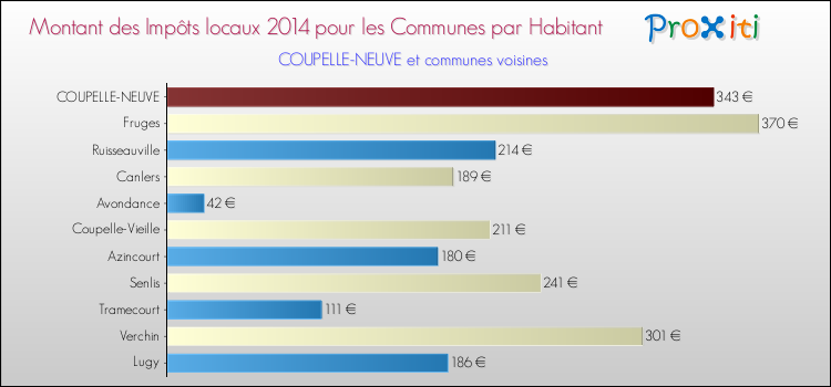 Montant des impôts locaux par Habitant pour COUPELLE-NEUVE et les communes proches en 2014 Comparaison des impôts locaux par habitant pour COUPELLE-NEUVE et les communes voisines en 2014