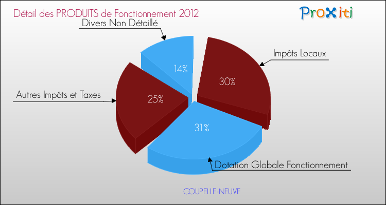 Décomposition du Budget de Fonctionnement 2012 de la commune de COUPELLE-NEUVE Budget de Fonctionnement 2012 pour la commune de COUPELLE-NEUVE