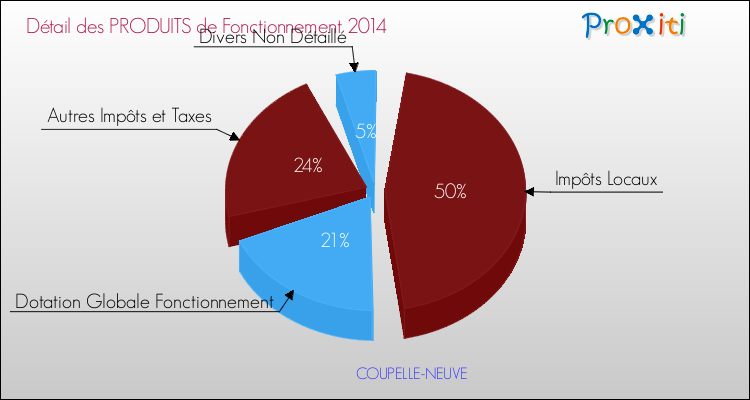 Décomposition du Budget de Fonctionnement 2014 de la commune de COUPELLE-NEUVE Budget de Fonctionnement 2014 pour la commune de COUPELLE-NEUVE