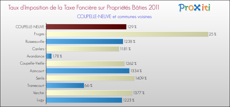 Taux d'imposition de la taxe foncière sur le bati 2011 pour COUPELLE-NEUVE et les communes proches Comparaison des taux d'imposition de la taxe foncière sur le bati 2011 pour COUPELLE-NEUVE et les communes voisines