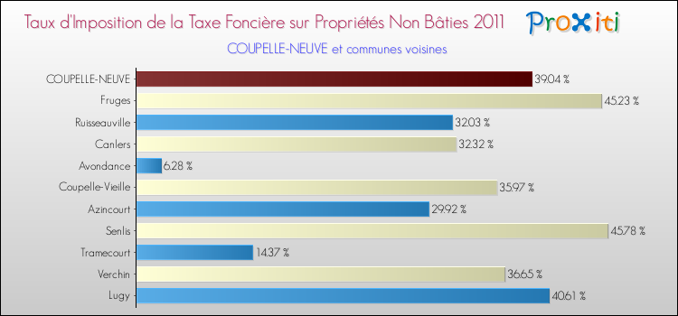 Taux d'imposition de la taxe foncière sur les immeubles et terrains non batis 2011 pour COUPELLE-NEUVE et les communes proches Comparaison des taux d'imposition de la taxe foncière sur les immeubles et terrains non batis 2011 pour COUPELLE-NEUVE et les communes voisines