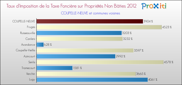 Taux d'imposition de la taxe foncière sur les immeubles et terrains non batis 2012 pour COUPELLE-NEUVE et les communes proches Comparaison des taux d'imposition de la taxe foncière sur les immeubles et terrains non batis 2012 pour COUPELLE-NEUVE et les communes voisines